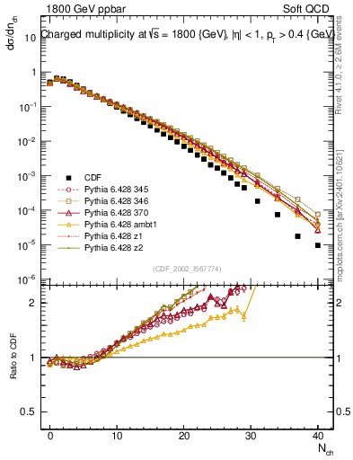 Plot of nch in 1800 GeV ppbar collisions
