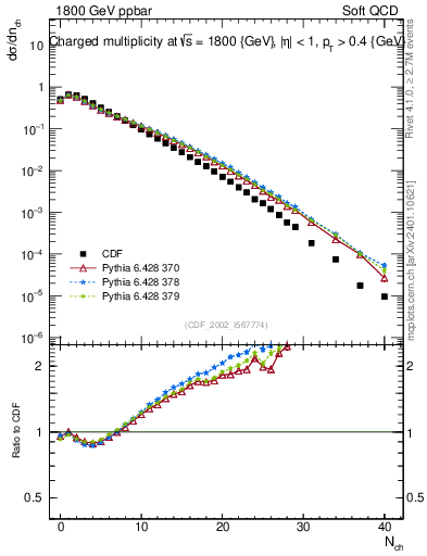 Plot of nch in 1800 GeV ppbar collisions