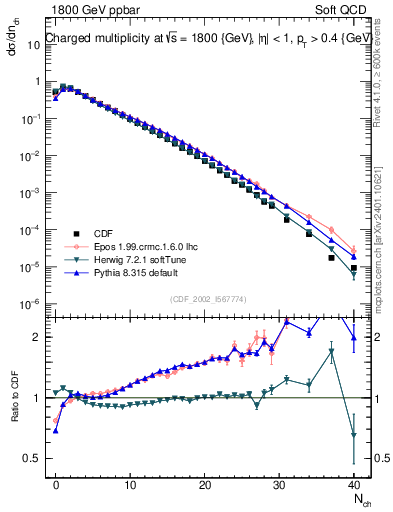 Plot of nch in 1800 GeV ppbar collisions