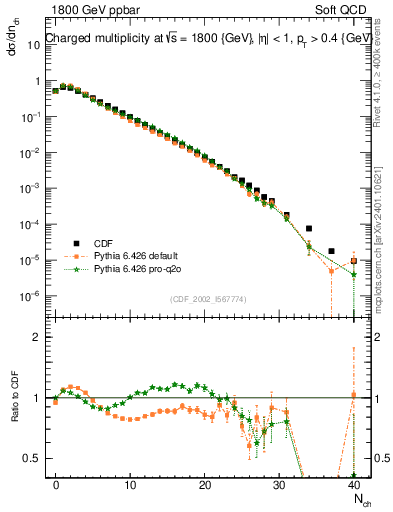 Plot of nch in 1800 GeV ppbar collisions