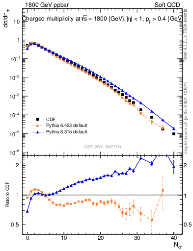 Plot of nch in 1800 GeV ppbar collisions