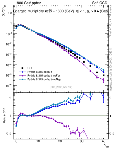 Plot of nch in 1800 GeV ppbar collisions