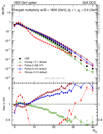 Plot of nch in 1800 GeV ppbar collisions