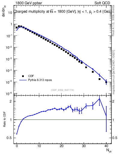 Plot of nch in 1800 GeV ppbar collisions
