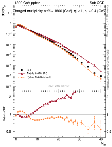 Plot of nch in 1800 GeV ppbar collisions