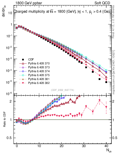 Plot of nch in 1800 GeV ppbar collisions
