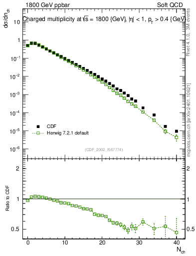 Plot of nch in 1800 GeV ppbar collisions