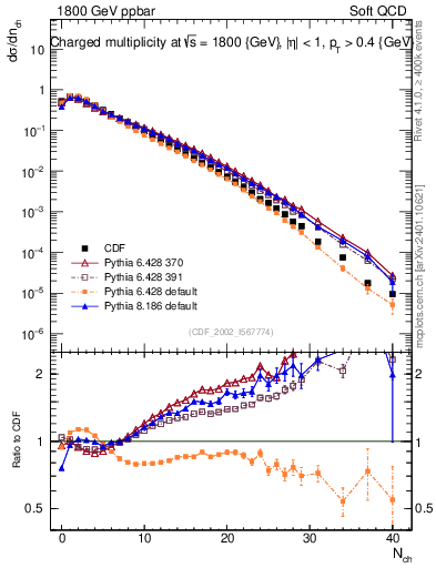 Plot of nch in 1800 GeV ppbar collisions
