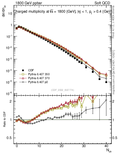 Plot of nch in 1800 GeV ppbar collisions