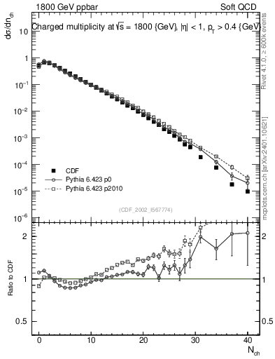Plot of nch in 1800 GeV ppbar collisions