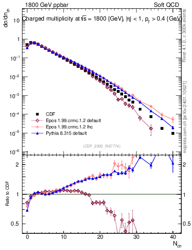Plot of nch in 1800 GeV ppbar collisions