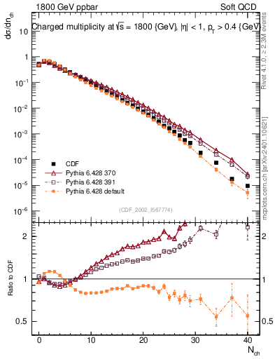 Plot of nch in 1800 GeV ppbar collisions