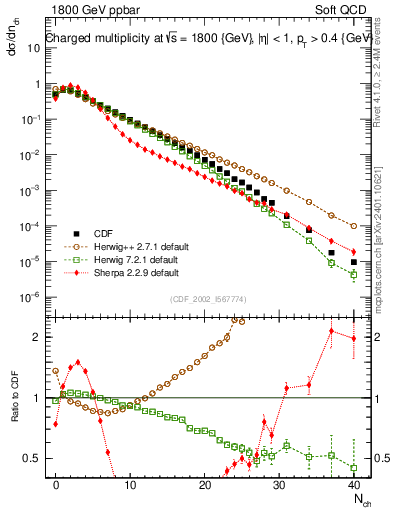 Plot of nch in 1800 GeV ppbar collisions
