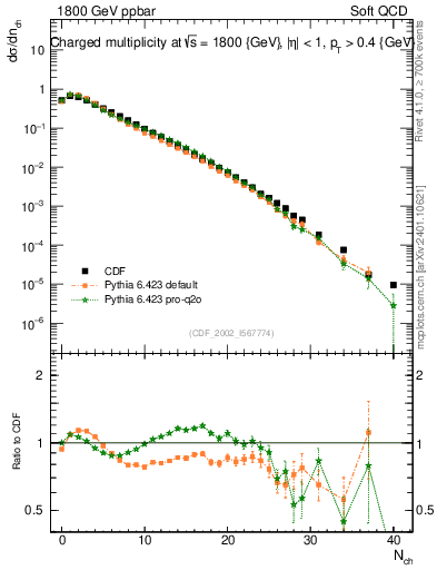 Plot of nch in 1800 GeV ppbar collisions