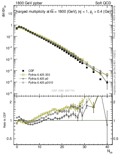 Plot of nch in 1800 GeV ppbar collisions