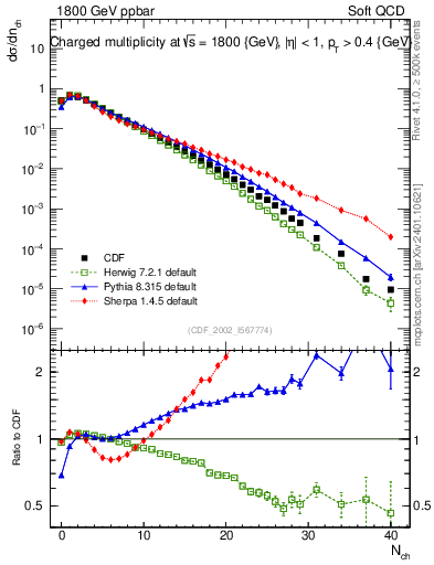 Plot of nch in 1800 GeV ppbar collisions