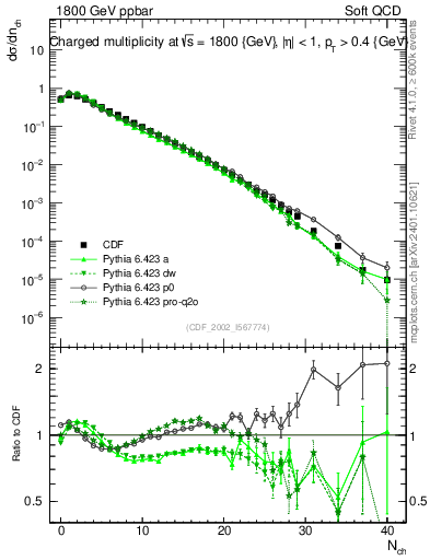 Plot of nch in 1800 GeV ppbar collisions