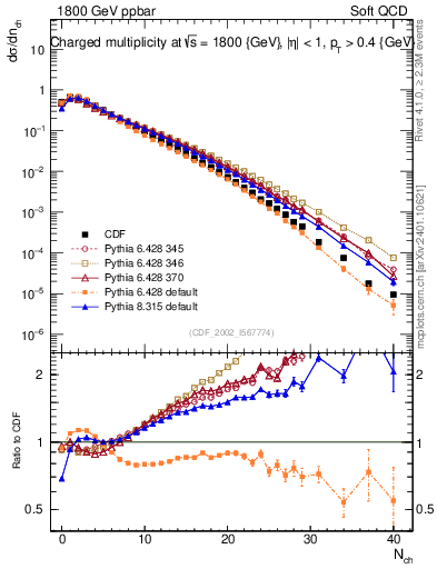 Plot of nch in 1800 GeV ppbar collisions