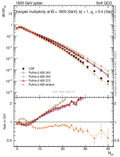 Plot of nch in 1800 GeV ppbar collisions