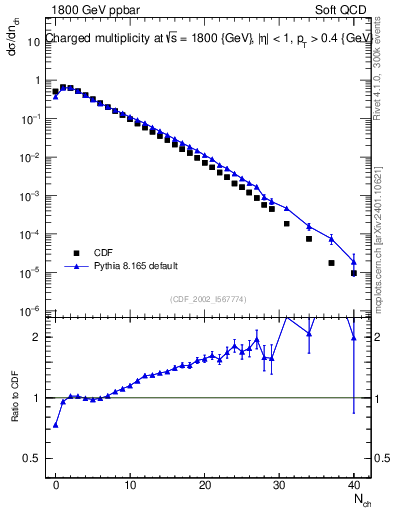 Plot of nch in 1800 GeV ppbar collisions