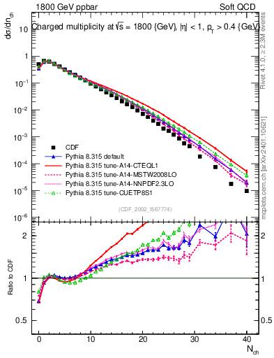 Plot of nch in 1800 GeV ppbar collisions