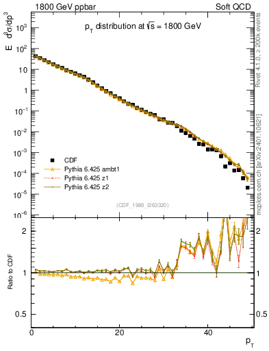 Plot of pt in 1800 GeV ppbar collisions