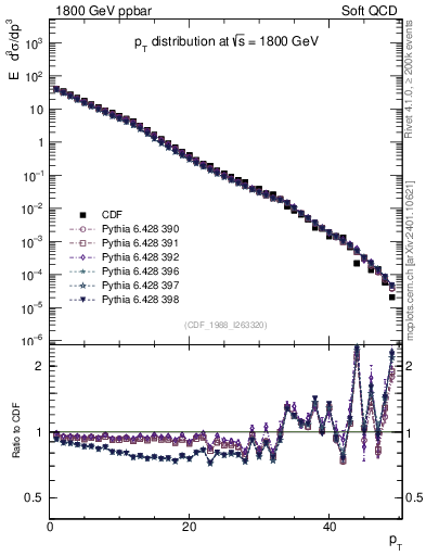 Plot of pt in 1800 GeV ppbar collisions