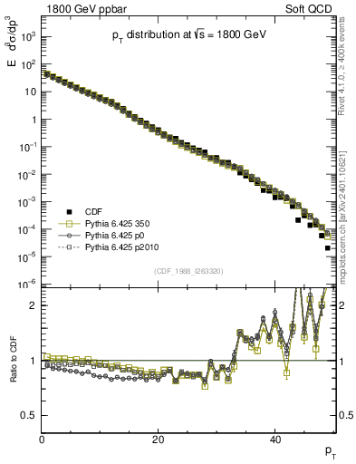 Plot of pt in 1800 GeV ppbar collisions