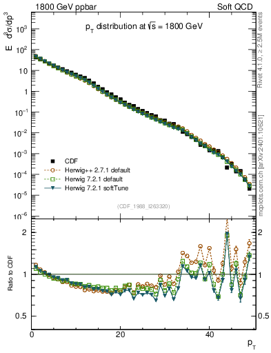 Plot of pt in 1800 GeV ppbar collisions