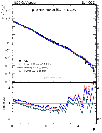 Plot of pt in 1800 GeV ppbar collisions
