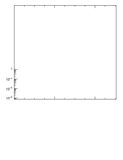 Plot of pt in 1800 GeV ppbar collisions