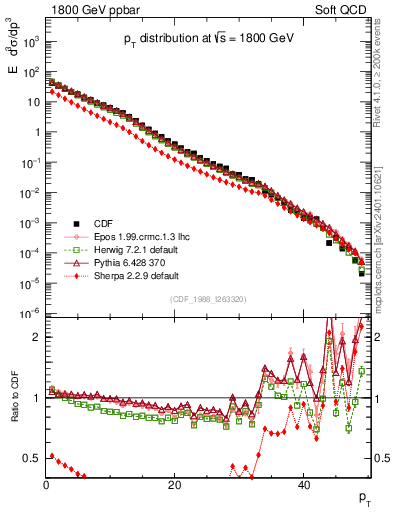Plot of pt in 1800 GeV ppbar collisions