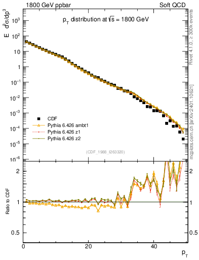 Plot of pt in 1800 GeV ppbar collisions