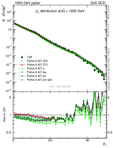 Plot of pt in 1800 GeV ppbar collisions