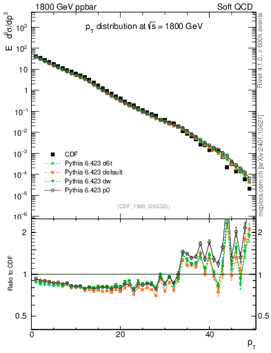 Plot of pt in 1800 GeV ppbar collisions