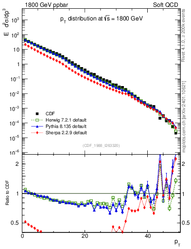 Plot of pt in 1800 GeV ppbar collisions