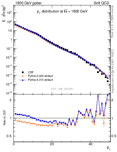 Plot of pt in 1800 GeV ppbar collisions