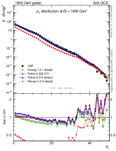 Plot of pt in 1800 GeV ppbar collisions