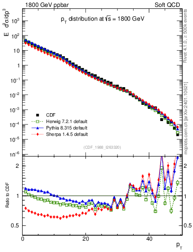 Plot of pt in 1800 GeV ppbar collisions