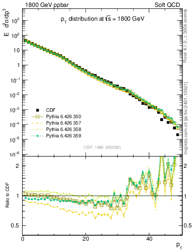 Plot of pt in 1800 GeV ppbar collisions