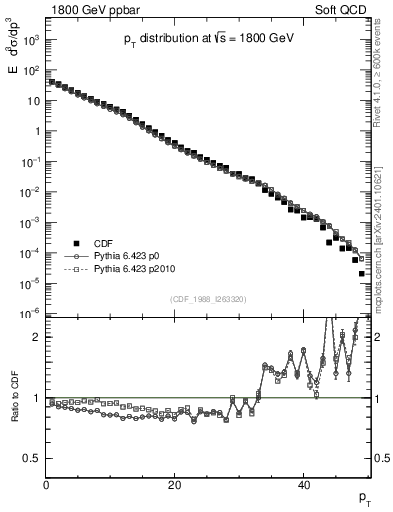 Plot of pt in 1800 GeV ppbar collisions