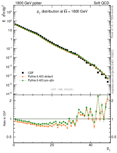 Plot of pt in 1800 GeV ppbar collisions