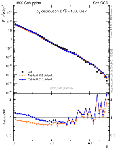 Plot of pt in 1800 GeV ppbar collisions