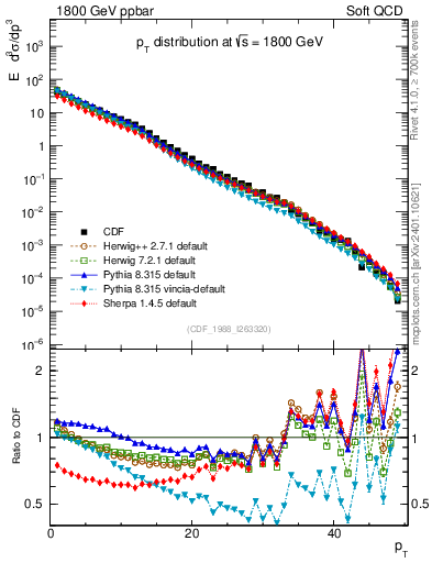 Plot of pt in 1800 GeV ppbar collisions