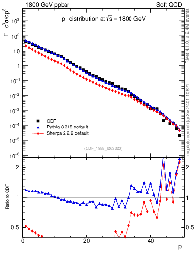 Plot of pt in 1800 GeV ppbar collisions