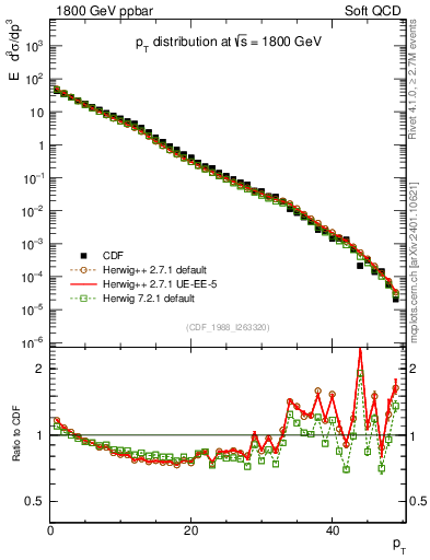 Plot of pt in 1800 GeV ppbar collisions