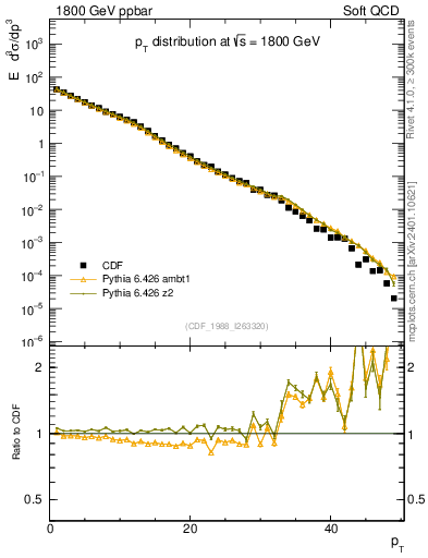 Plot of pt in 1800 GeV ppbar collisions