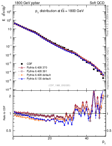 Plot of pt in 1800 GeV ppbar collisions