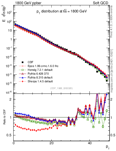 Plot of pt in 1800 GeV ppbar collisions