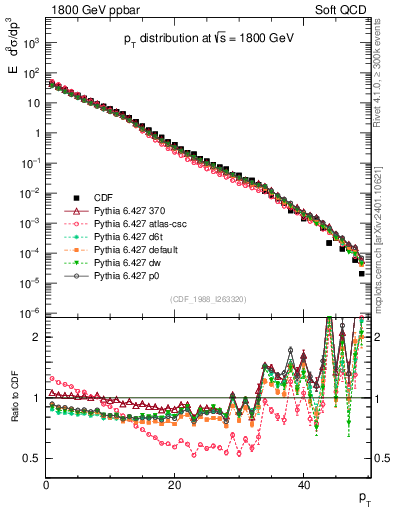 Plot of pt in 1800 GeV ppbar collisions